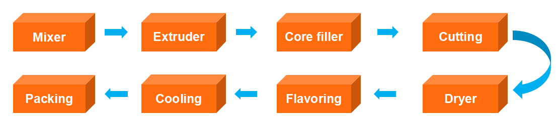 Work Flow of Core Filling Inflating Snacks Processing Line.jpg